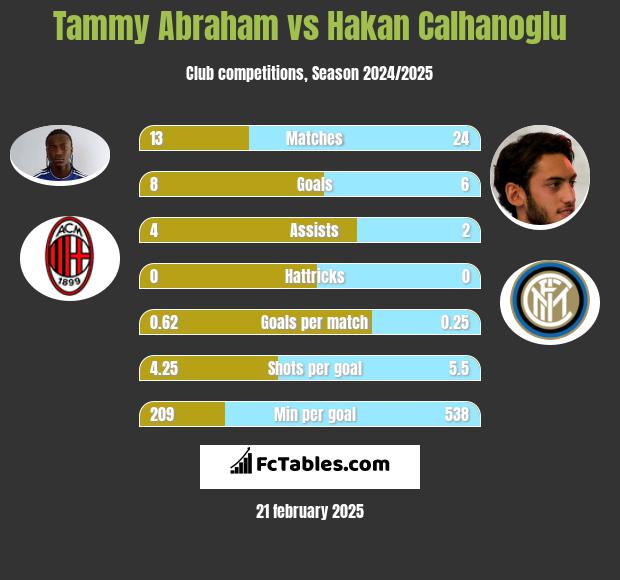 Tammy Abraham vs Hakan Calhanoglu h2h player stats