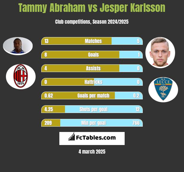 Tammy Abraham vs Jesper Karlsson h2h player stats