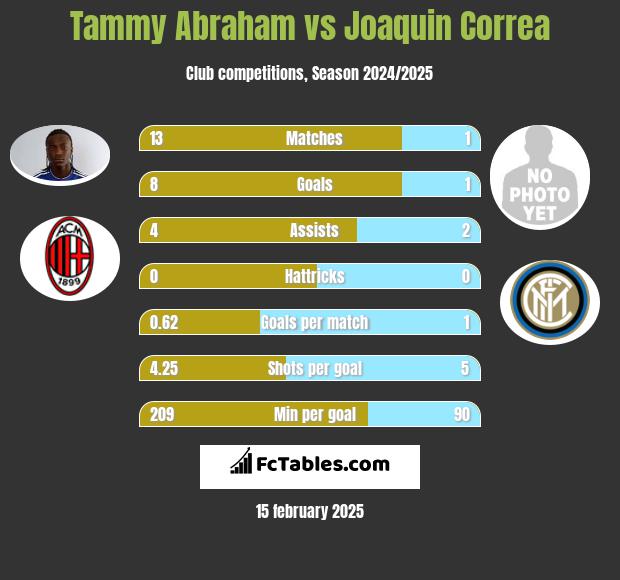 Tammy Abraham vs Joaquin Correa h2h player stats