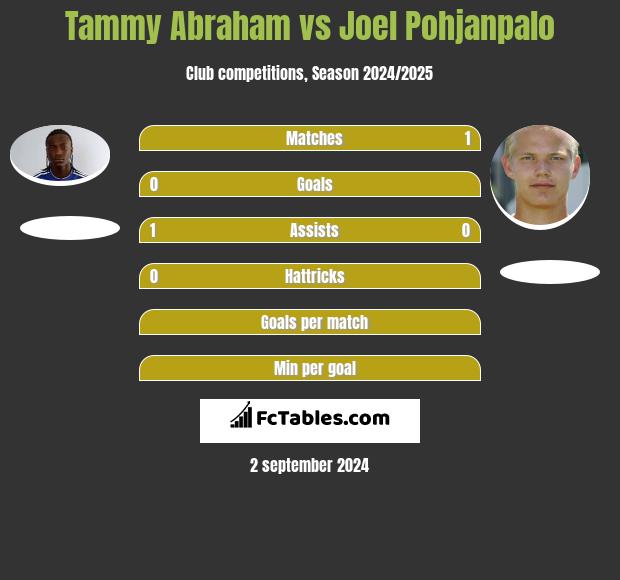 Tammy Abraham vs Joel Pohjanpalo h2h player stats