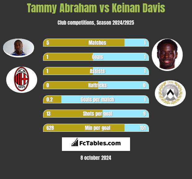 Tammy Abraham vs Keinan Davis h2h player stats