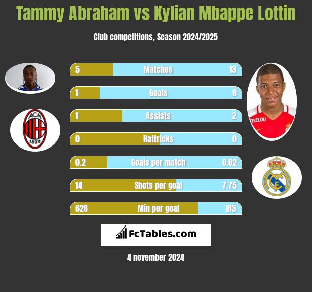 Tammy Abraham vs Kylian Mbappe Lottin h2h player stats