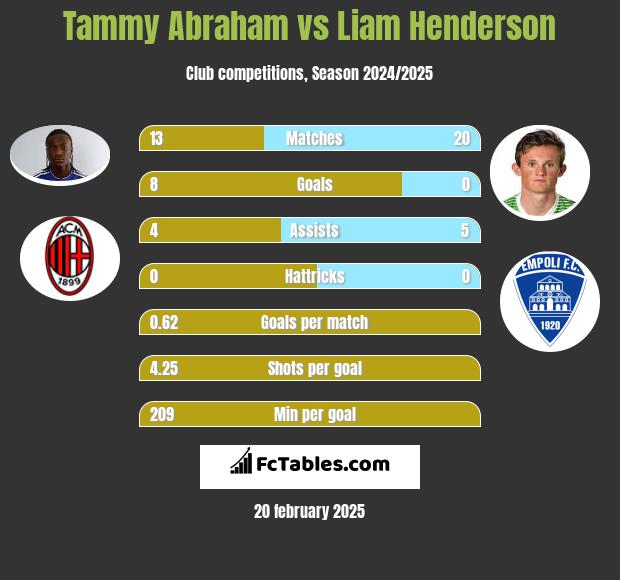 Tammy Abraham vs Liam Henderson h2h player stats