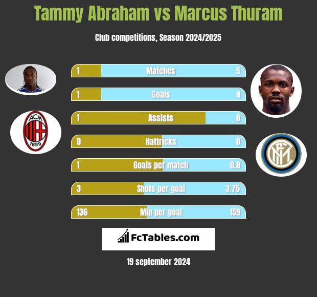 Tammy Abraham vs Marcus Thuram h2h player stats