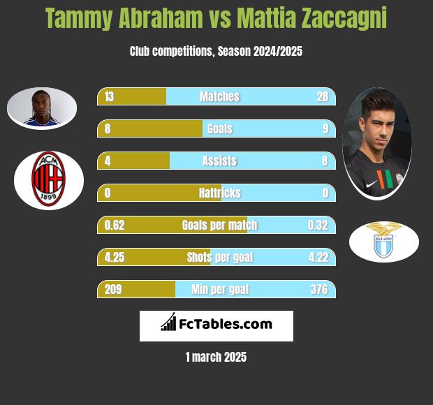 Tammy Abraham vs Mattia Zaccagni h2h player stats