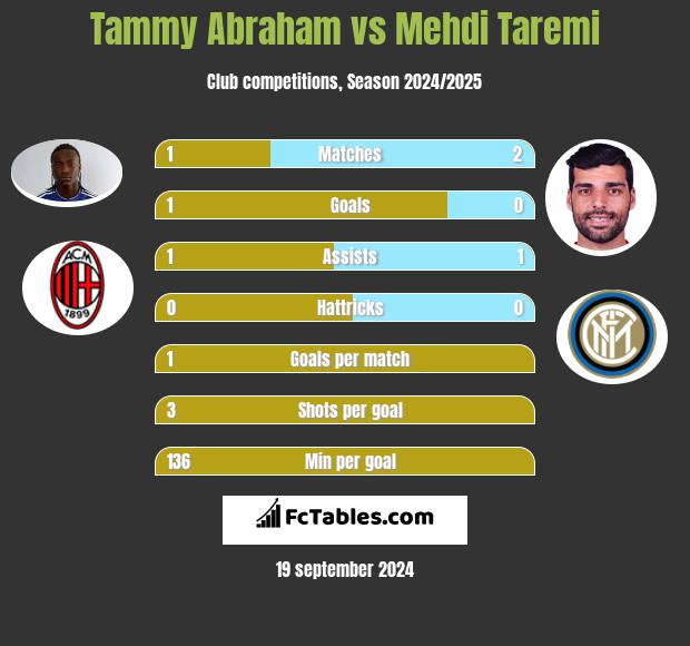 Tammy Abraham vs Mehdi Taremi h2h player stats