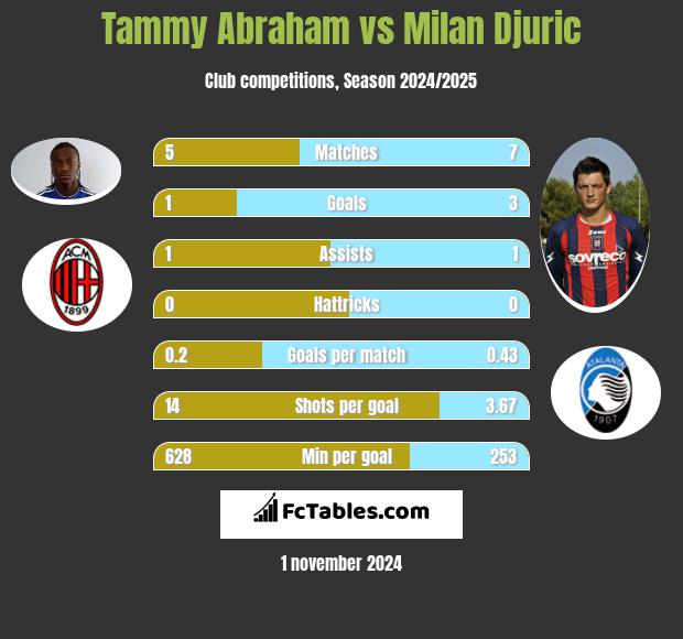 Tammy Abraham vs Milan Djuric h2h player stats