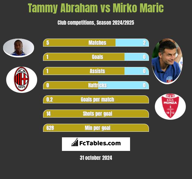 Tammy Abraham vs Mirko Maric h2h player stats