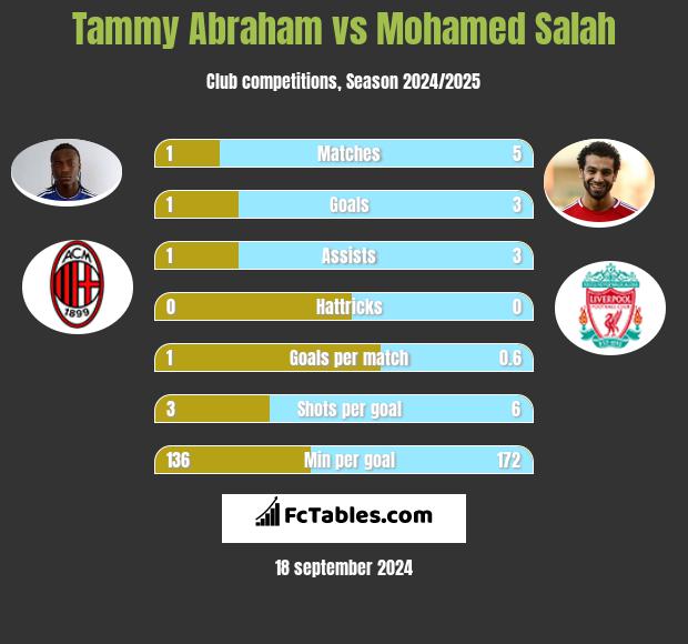 Tammy Abraham vs Mohamed Salah h2h player stats