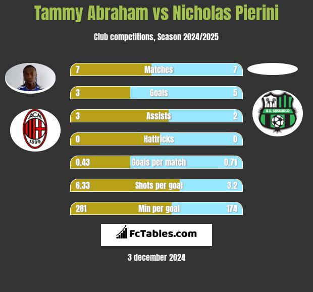 Tammy Abraham vs Nicholas Pierini h2h player stats