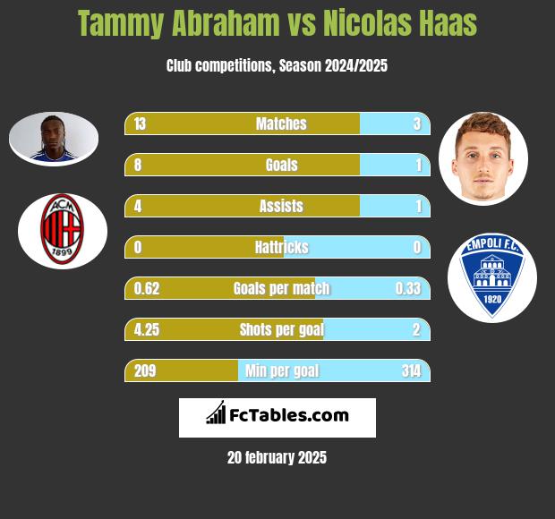 Tammy Abraham vs Nicolas Haas h2h player stats