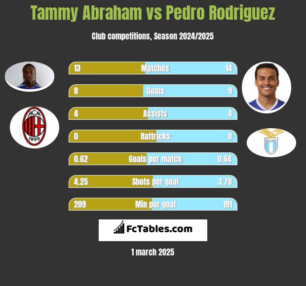 Tammy Abraham vs Pedro Rodriguez h2h player stats