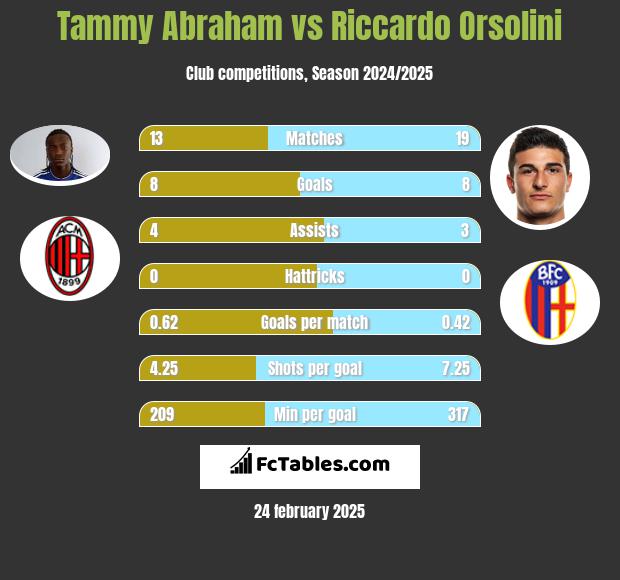 Tammy Abraham vs Riccardo Orsolini h2h player stats