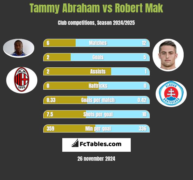 Tammy Abraham vs Robert Mak h2h player stats