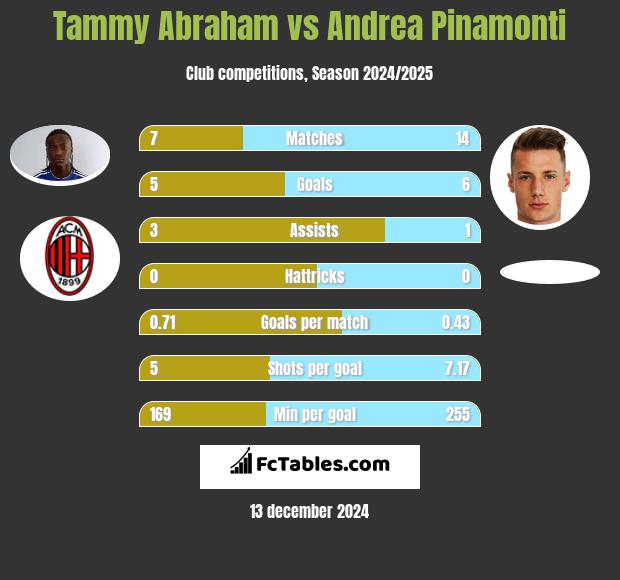 Tammy Abraham vs Andrea Pinamonti h2h player stats