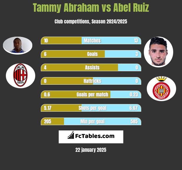 Tammy Abraham vs Abel Ruiz h2h player stats