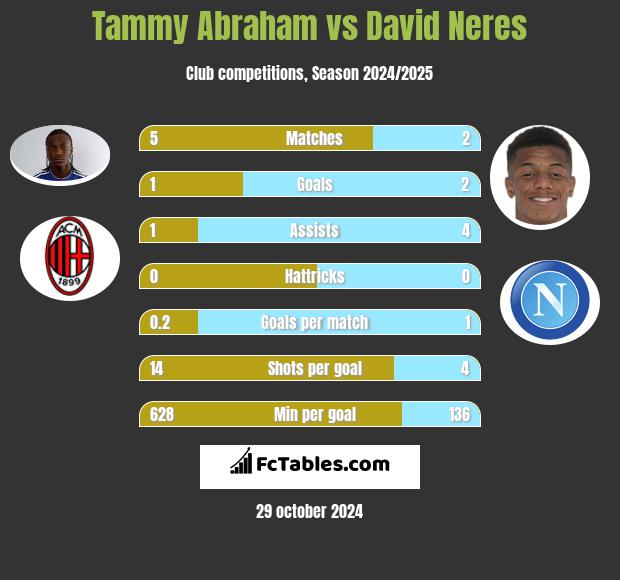 Tammy Abraham vs David Neres h2h player stats