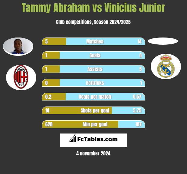 Tammy Abraham vs Vinicius Junior h2h player stats