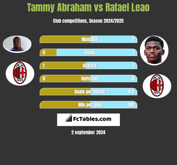 Tammy Abraham vs Rafael Leao h2h player stats