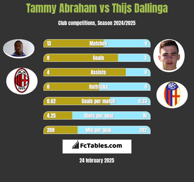 Tammy Abraham vs Thijs Dallinga h2h player stats