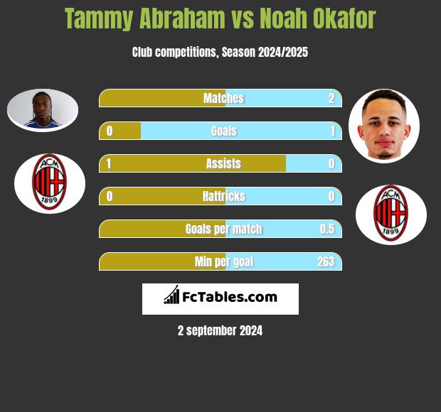 Tammy Abraham vs Noah Okafor h2h player stats