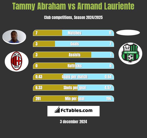 Tammy Abraham vs Armand Lauriente h2h player stats