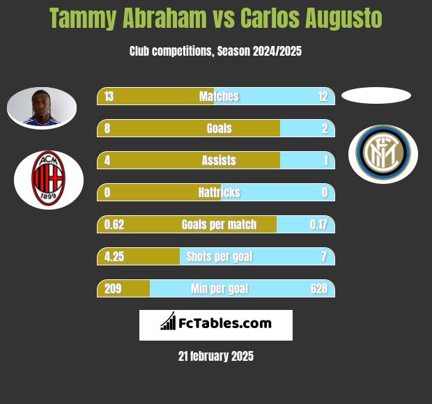 Tammy Abraham vs Carlos Augusto h2h player stats