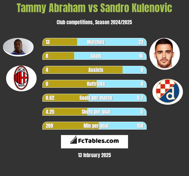 Tammy Abraham vs Sandro Kulenovic h2h player stats