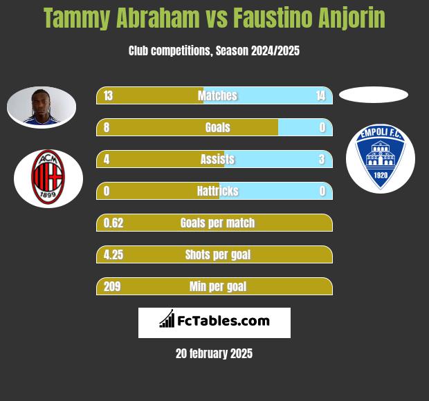 Tammy Abraham vs Faustino Anjorin h2h player stats