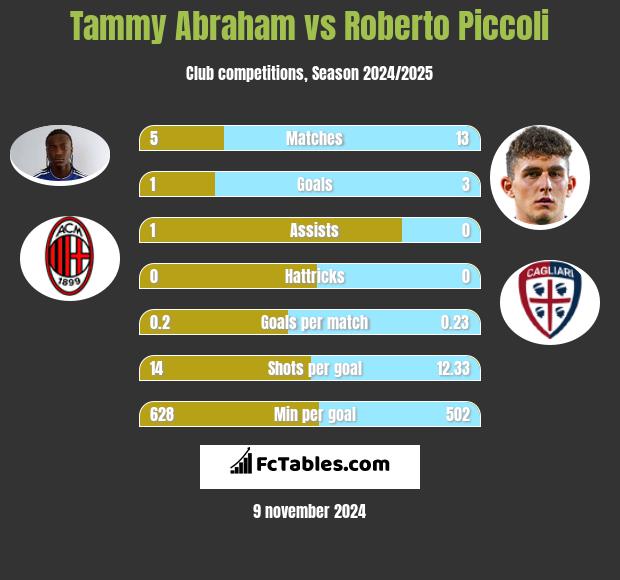 Tammy Abraham vs Roberto Piccoli h2h player stats