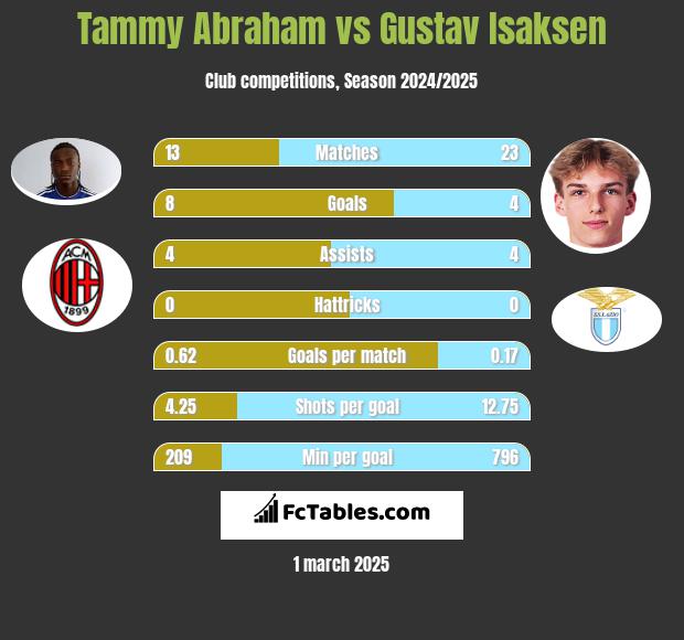 Tammy Abraham vs Gustav Isaksen h2h player stats