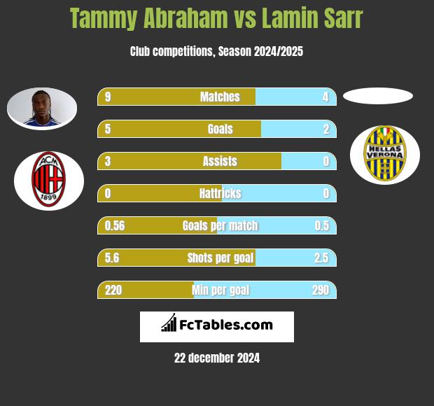 Tammy Abraham vs Lamin Sarr h2h player stats