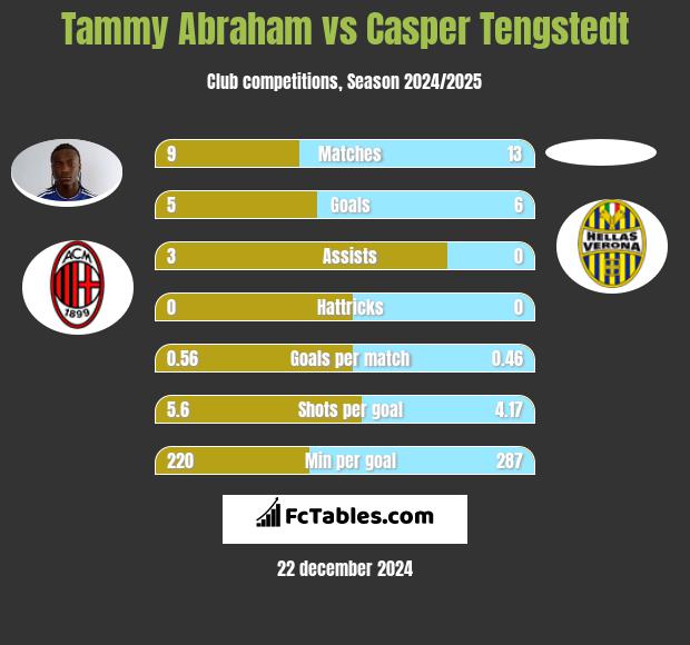 Tammy Abraham vs Casper Tengstedt h2h player stats