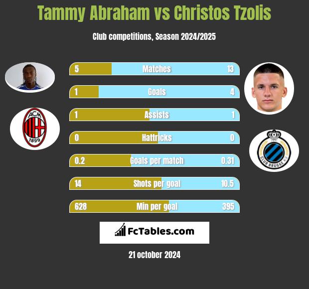 Tammy Abraham vs Christos Tzolis h2h player stats