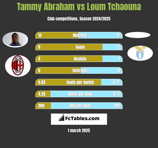 Tammy Abraham vs Loum Tchaouna h2h player stats