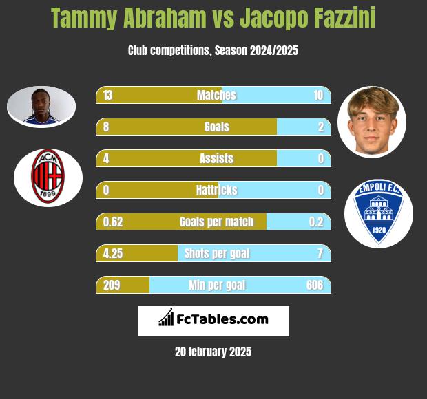 Tammy Abraham vs Jacopo Fazzini h2h player stats