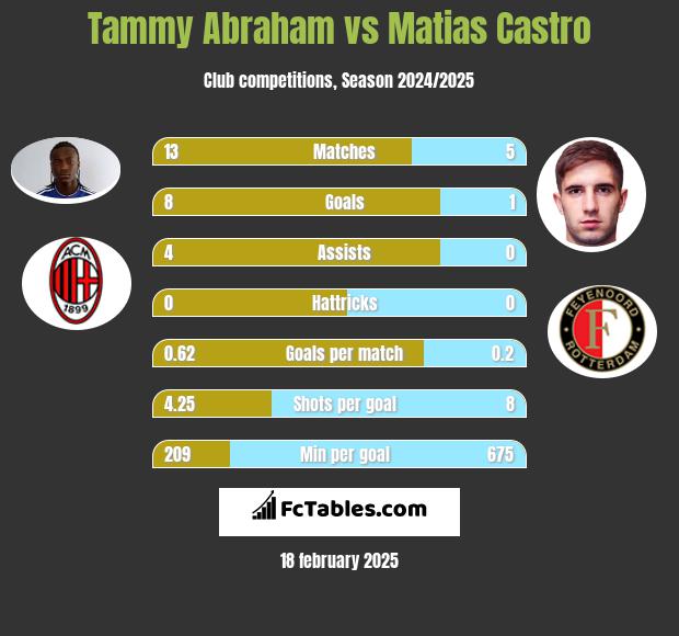 Tammy Abraham vs Matias Castro h2h player stats