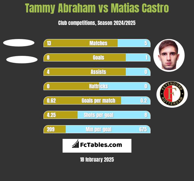 Tammy Abraham vs Matias Castro h2h player stats