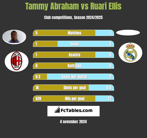 Tammy Abraham vs Ruari Ellis h2h player stats