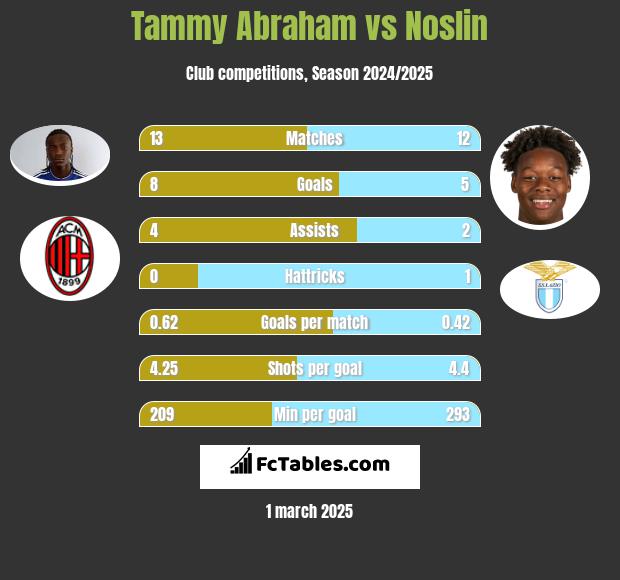 Tammy Abraham vs Noslin h2h player stats