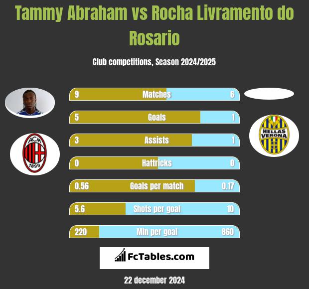 Tammy Abraham vs Rocha Livramento do Rosario h2h player stats