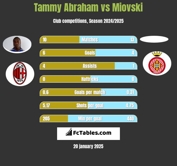 Tammy Abraham vs Miovski h2h player stats