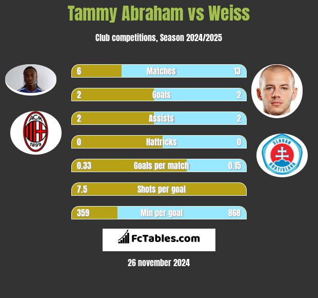 Tammy Abraham vs Weiss h2h player stats