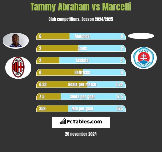 Tammy Abraham vs Marcelli h2h player stats