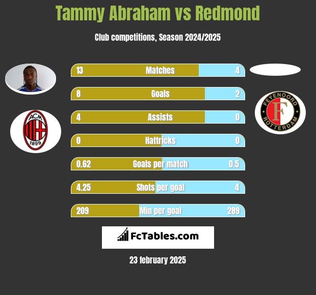 Tammy Abraham vs Redmond h2h player stats