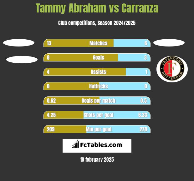 Tammy Abraham vs Carranza h2h player stats