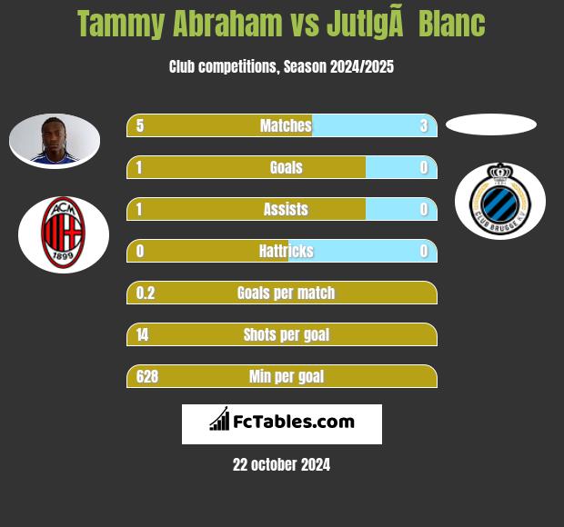 Tammy Abraham vs JutlgÃ  Blanc h2h player stats