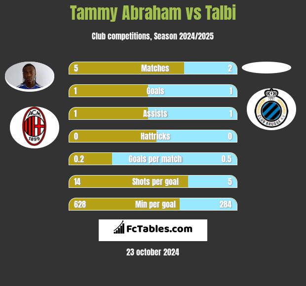 Tammy Abraham vs Talbi h2h player stats