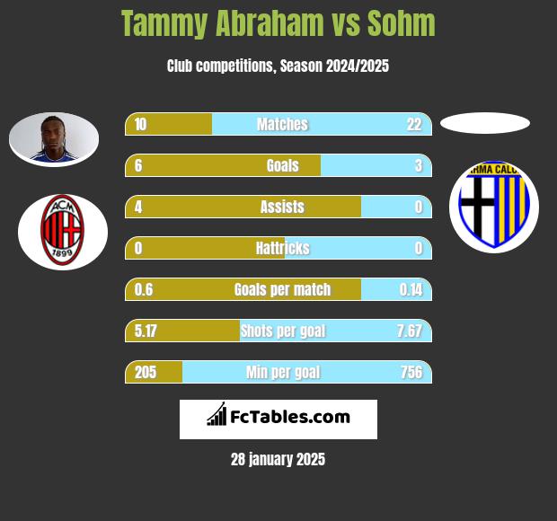 Tammy Abraham vs Sohm h2h player stats