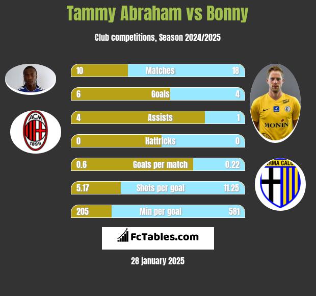 Tammy Abraham vs Bonny h2h player stats